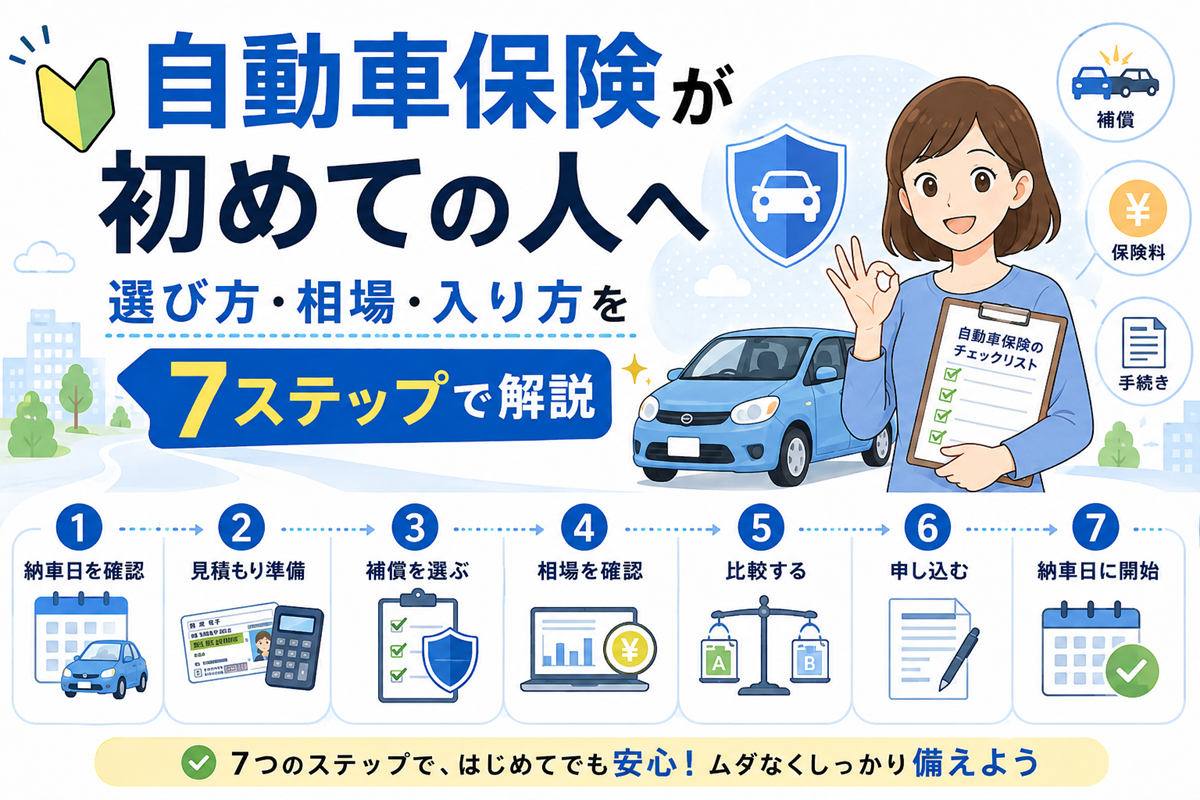 チェックリストを持つ女性と青い軽自動車のイラスト。納車日の確認、見積もり準備、補償選び、相場確認、比較、申し込み、納車日の補償開始という7つのステップを番号順に並べた図解。
