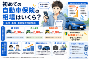 スマートフォンで見積もりを確認する男性と青い車のイラスト。普通車、小型車、軽自動車の平均年間保険料の目安と、年齢条件・等級・車両保険・使用目的という保険料に影響する4つの要素を並べた図解。