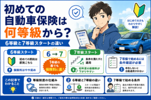 スマートフォンを見る男性と青い車のイラスト。初めての契約は原則6等級スタート、条件を満たすと7等級スタートになることを左右に並べ、1等級の差が初年度の保険料に響くことを示した図解。