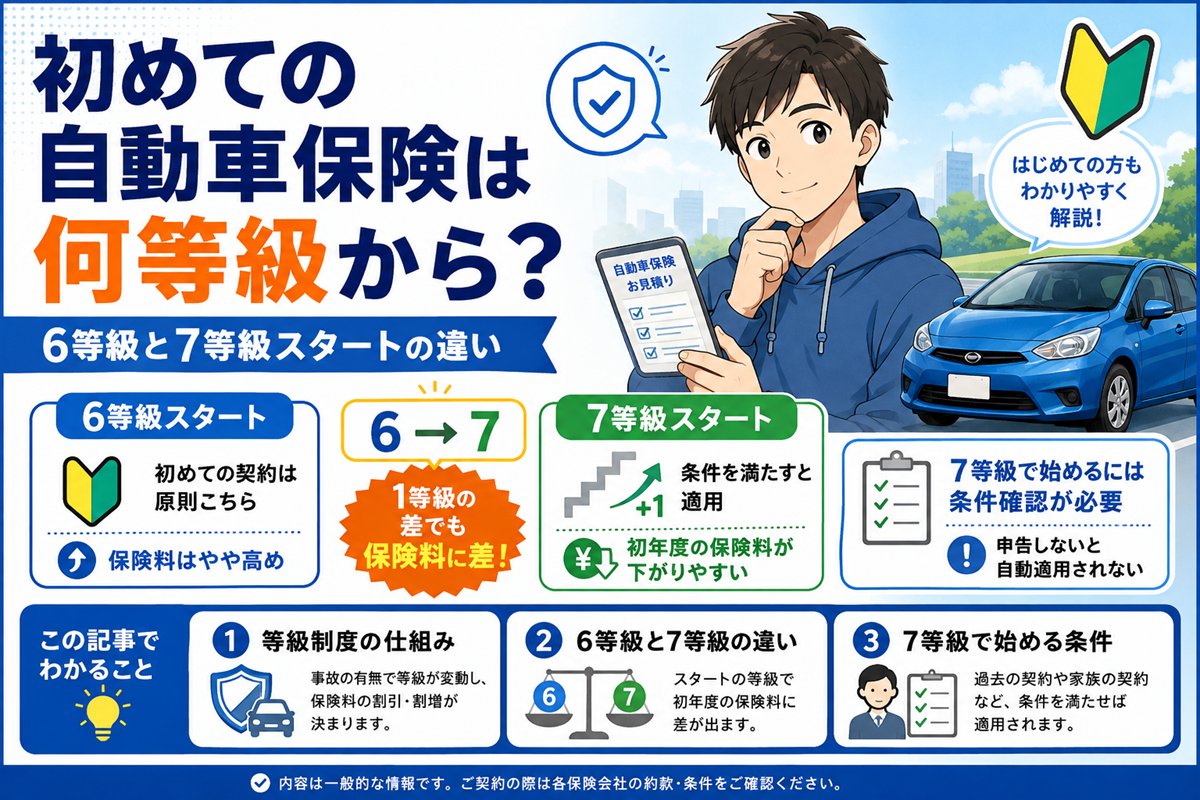 スマートフォンを見る男性と青い車のイラスト。初めての契約は原則6等級スタート、条件を満たすと7等級スタートになることを左右に並べ、1等級の差が初年度の保険料に響くことを示した図解。
